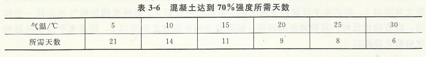 混凝土达到70%强度所需天数 混凝土达到70%强度所需天数