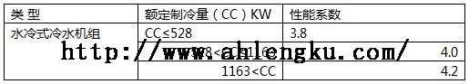 3)关于额定冷库冷风机工况在GB18430.1中,规定了机组的名义工况:30/7℃。因此,《能效标准》中的额定制冷工况就是在GB18430.1中的名义工况,能效等级都是以名义工况30/7℃作为划分依据,这一点要特别注意。换句话说,《能效标准》中未规定非名义工况下的能效等级。(4)最低能效值或能效限定值从《能效标准》可看出,冷水机组根据制冷量划分成三个范围,即0~45.4万Kcal/h,45.4~100 万Kcal/h, 100万Kcal/h以上,因此最低能效值也划分成三个。根据《能效标准》,低于最低能效值的冷水机组不得生产和销售。表4 能效限定值指标 3)关于额定冷库冷风机工况在GB18430.1中,规定了机组的名义工况:30/7℃。因此,《能效标准》中的额定制冷工况就是在GB18430.1中的名义工况,能效等级都是以名义工况30/7℃作为划分依据,这一点要特别注意。换句话说,《能效标准》中未规定非名义工况下的能效等级。(4)最低能效值或能效限定值从《能效标准》可看出,冷水机组根据制冷量划分成三个范围,即0~45.4万Kcal/h,45.4~100 万Kcal/h, 100万Kcal/h以上,因此最低能效值也划分成三个。根据《能效标准》,低于最低能效值的冷水机组不得生产和销售。表4 能效限定值指标