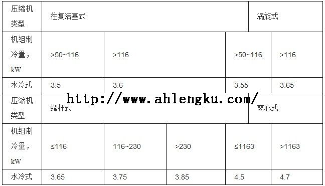 GB18430.1-2001中名义工况性能市场准入值