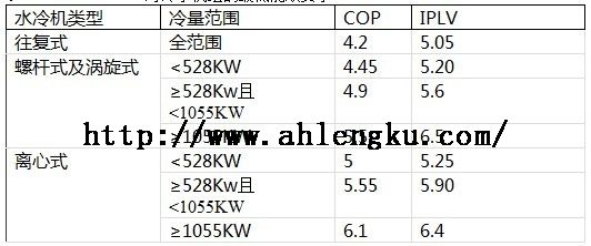 SHRAE90.1-2001对冷水机组的最低能效要求