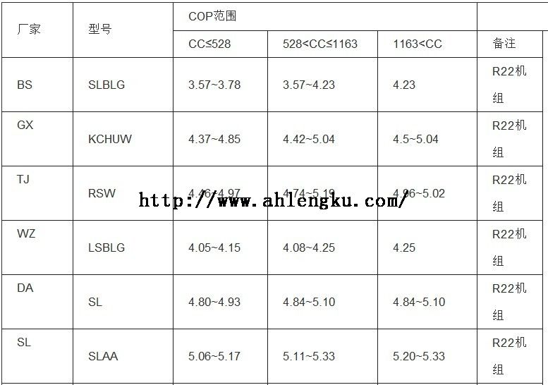 部分螺杆冷水机组厂家的样本COP值