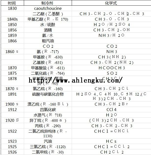 早期的制冷剂