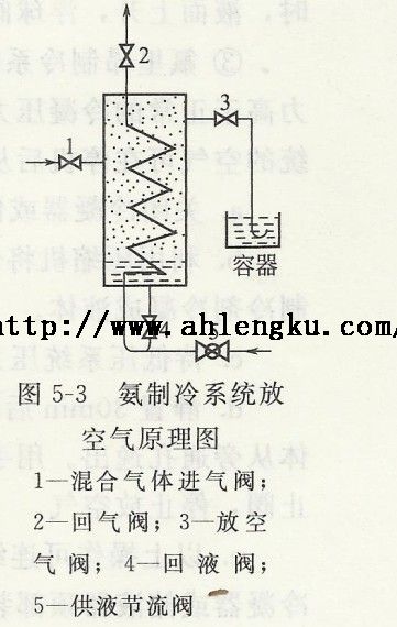 氨制冷系统放空气原理图