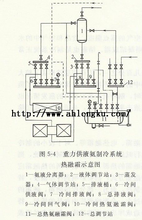 重力供液氨制冷系统热容霜示意图